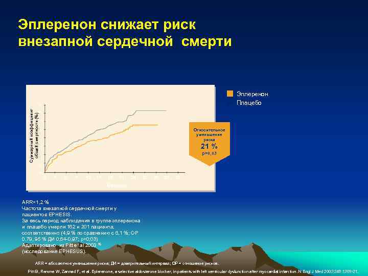 Эплеренон снижает риск внезапной сердечной смерти Эплеренон Плацебо Суммарный коэффициент общей смертности (%) 9