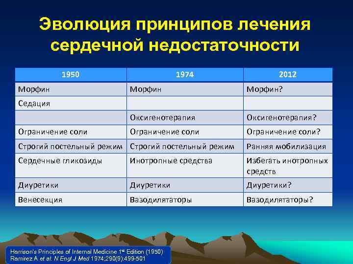 Эволюция принципов лечения сердечной недостаточности 1950 Морфин 1974 2012 Морфин? Оксигенотерапия? Ограничение соли? Седация