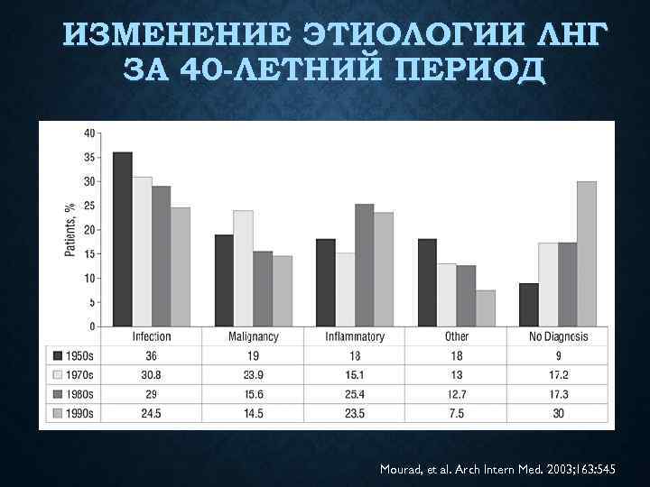 ИЗМЕНЕНИЕ ЭТИОЛОГИИ ЛНГ ЗА 40 -ЛЕТНИЙ ПЕРИОД Mourad, et al. Arch Intern Med. 2003;