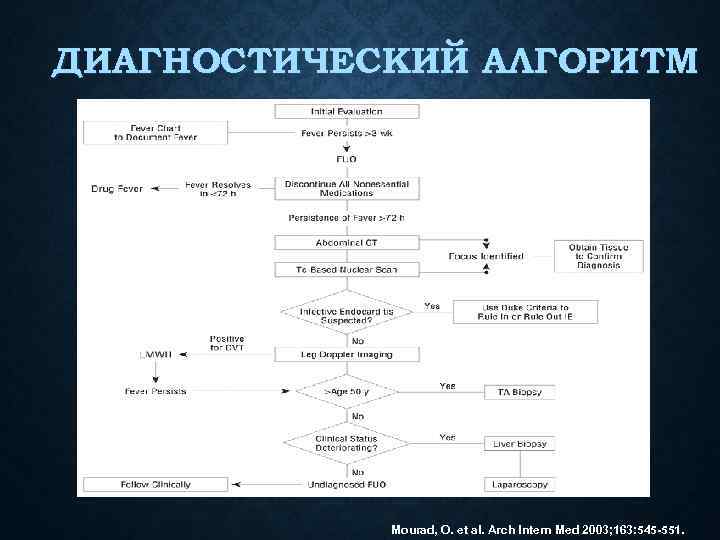 ДИАГНОСТИЧЕСКИЙ АЛГОРИТМ Mourad, O. et al. Arch Intern Med 2003; 163: 545 -551. 