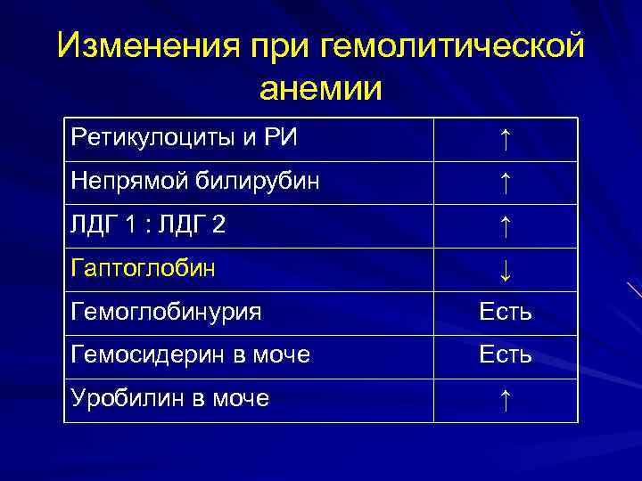 Анемия биохимический анализ. Анализы при гемолитической анемии. Гемолитическая анемия показатели крови таблица. Аутоиммунная гемолитическая анемия анализ крови. Гемолитическая анемия биохимия крови.