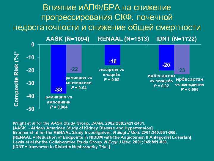 Влияние и. АПФ/БРА на снижение прогрессирования СКФ, почечной недостаточности и снижение общей смертности AASK