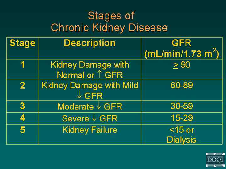 Stages of Chronic Kidney Disease 