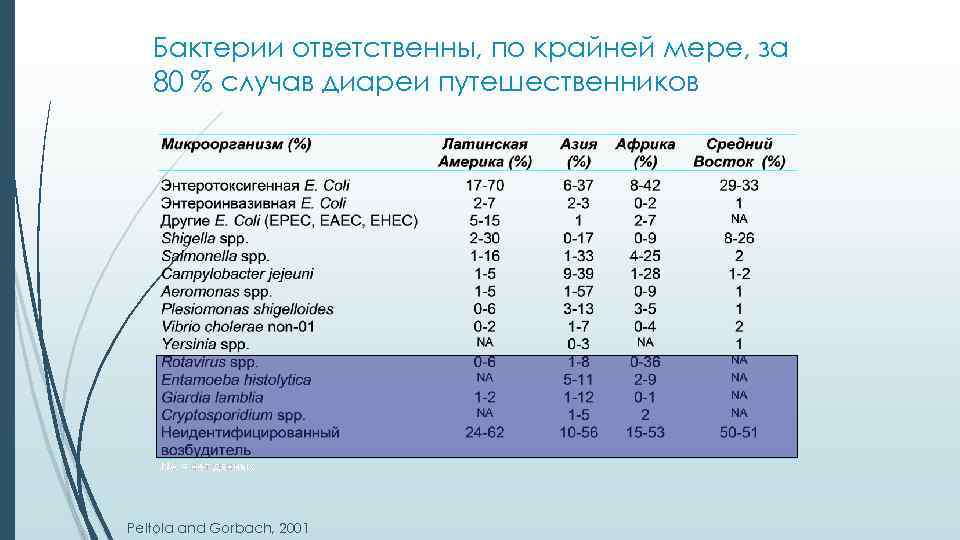 Бактерии ответственны, по крайней мере, за 80 % случав диареи путешественников Peltola and Gorbach,