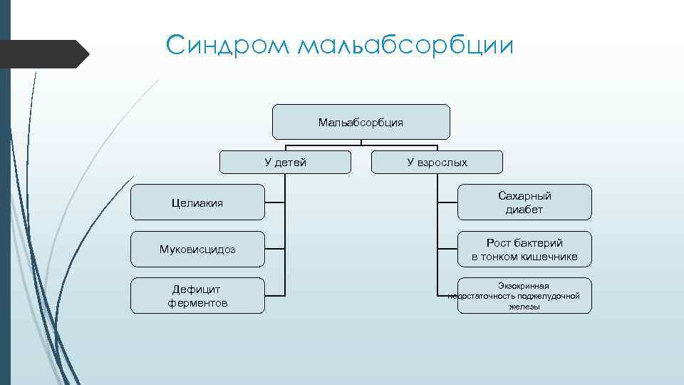 Синдром мальабсорбции клинические рекомендации. Мальабсорбция классификация у детей. Синдром мальабсорбции у детей. Виды мальабсорбции. Мальабсорбция кал.