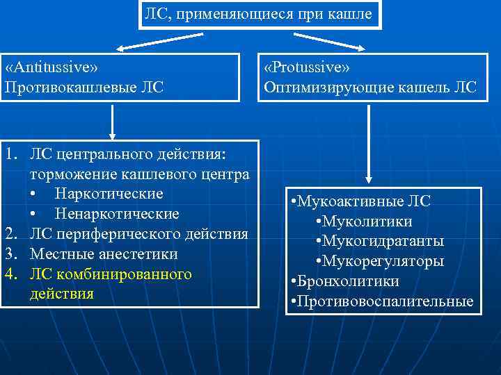 ЛС, применяющиеся при кашле «Аntitussive» Противокашлевые ЛС 1. ЛС центрального действия: торможение кашлевого центра