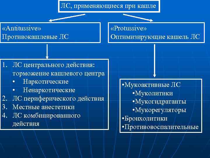 ЛС, применяющиеся при кашле «Аntitussive» Противокашлевые ЛС 1. ЛС центрального действия: торможение кашлевого центра