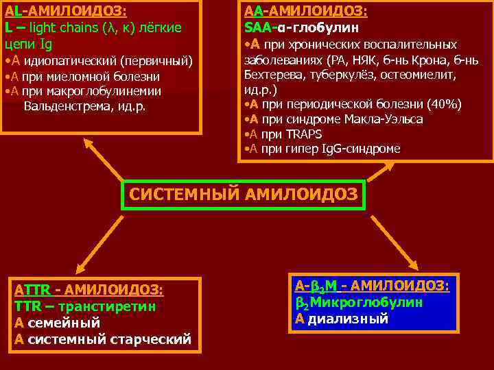 АL-АМИЛОИДОЗ: L – light chains (λ, κ) лёгкие цепи Ig • А идиопатический (первичный)