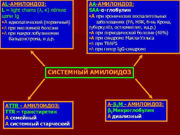 АL-АМИЛОИДОЗ: L – light chains (λ, κ) лёгкие цепи Ig • А идиопатический (первичный)