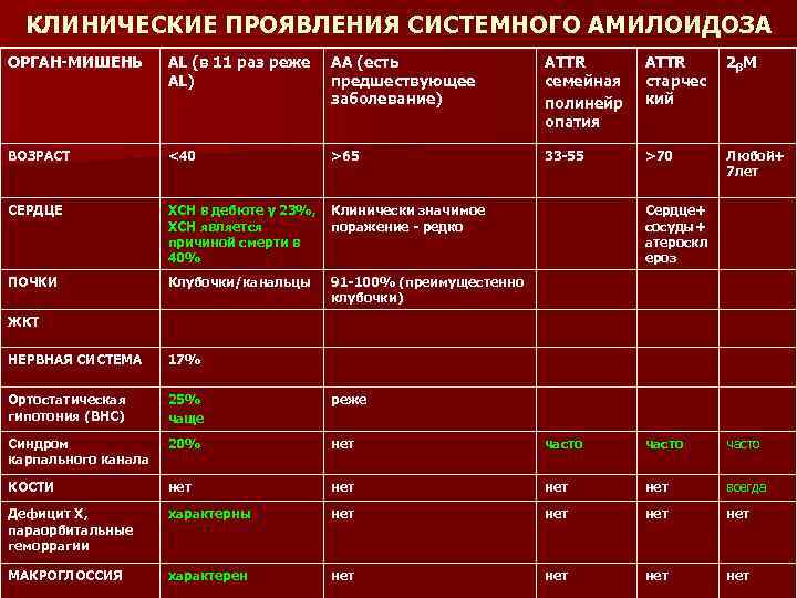 КЛИНИЧЕСКИЕ ПРОЯВЛЕНИЯ СИСТЕМНОГО АМИЛОИДОЗА ОРГАН-МИШЕНЬ AL (в 11 раз реже AL) AA (есть предшествующее