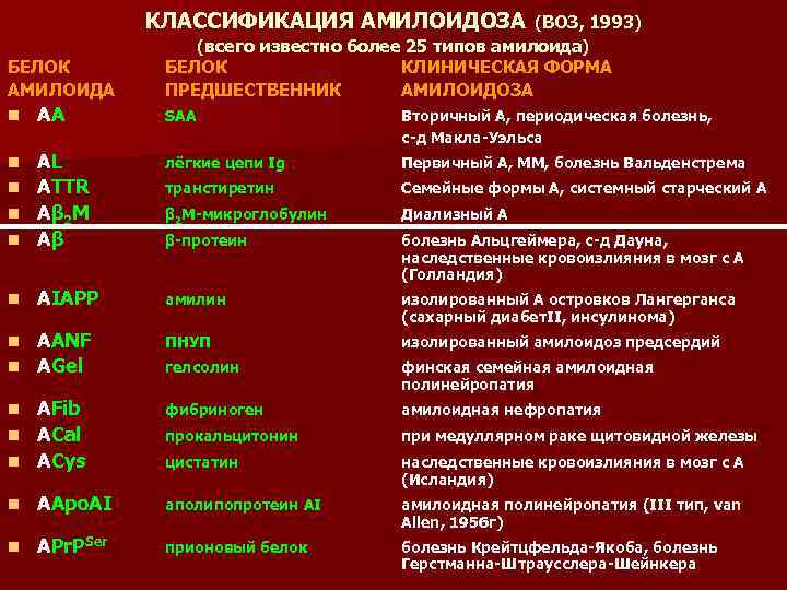 КЛАССИФИКАЦИЯ АМИЛОИДОЗА БЕЛОК АМИЛОИДА АА (ВОЗ, 1993) (всего известно более 25 типов амилоида) БЕЛОК