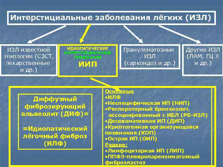 Интерстициальные заболевания. Интерстициальные болезни легких классификация. Классификация интерстициальных заболеваний легких 2019. Интерстициальные заболевания легких. Классификация интерстициальных поражений легких.