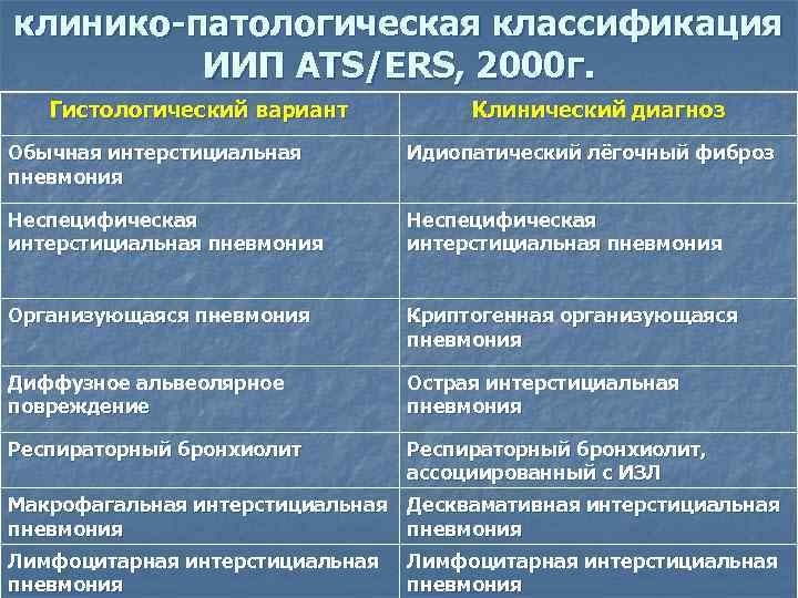 клинико-патологическая классификация ИИП ATS/ERS, 2000 г. Гистологический вариант Клинический диагноз Обычная интерстициальная пневмония Идиопатический