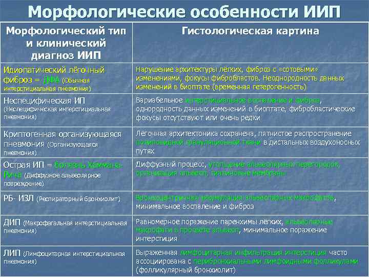 Морфологические особенности ИИП Морфологический тип и клинический диагноз ИИП Гистологическая картина Идиопатический лёгочный фиброз