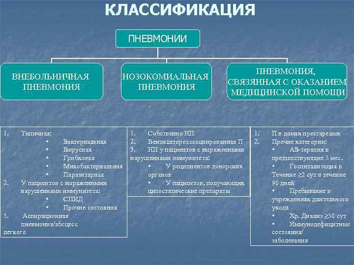 КЛАССИФИКАЦИЯ ПНЕВМОНИИ ВНЕБОЛЬНИЧНАЯ ПНЕВМОНИЯ 1. НОЗОКОМИАЛЬНАЯ ПНЕВМОНИЯ Типичная: • Бактериальная • Вирусная • Грибковая