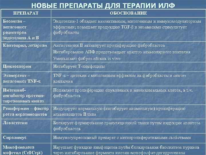 НОВЫЕ ПРЕПАРАТЫ ДЛЯ ТЕРАПИИ ИЛФ ПРЕПАРАТ ОБОСНОВАНИЕ Босентан – антагонист рецепторов эндотелина А и