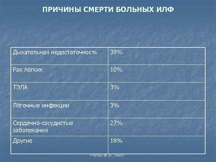 ПРИЧИНЫ СМЕРТИ БОЛЬНЫХ ИЛФ Дыхательная недостаточность 39% Рак лёгких 10% ТЭЛА 3% Лёгочные инфекции