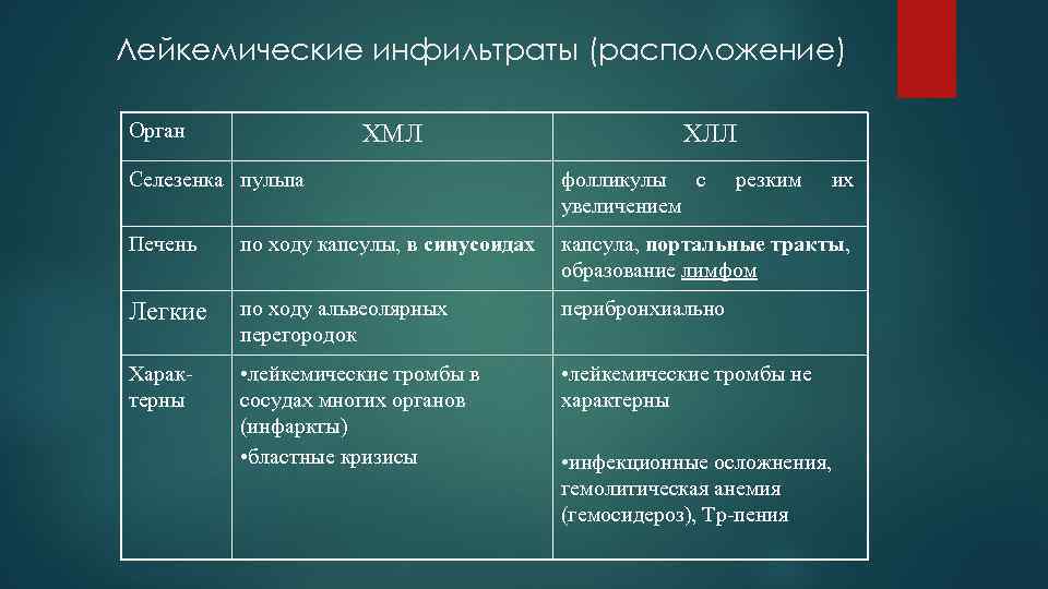 Лейкемические инфильтраты (расположение) Орган ХМЛ ХЛЛ Селезенка пульпа фолликулы с увеличением резким их Печень