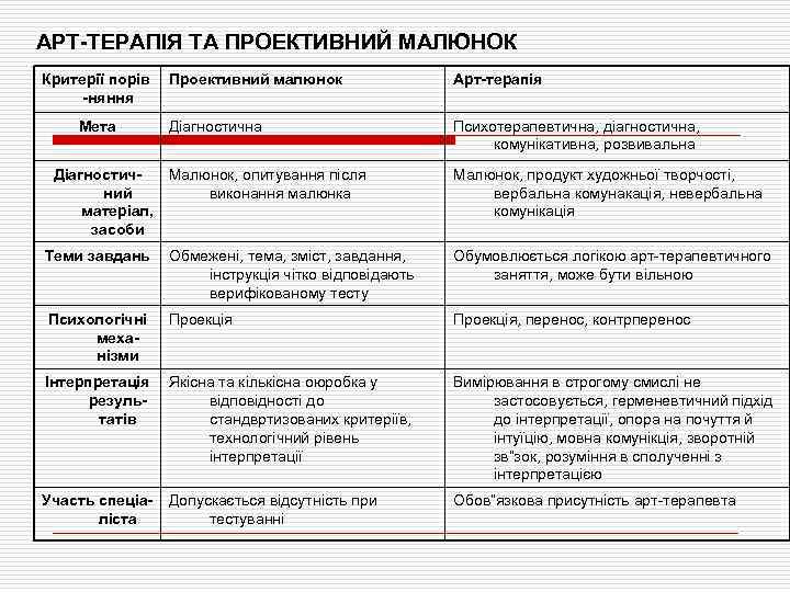 АРТ-ТЕРАПІЯ ТА ПРОЕКТИВНИЙ МАЛЮНОК Критерії порів -няння Мета Проективний малюнок Арт-терапія Діагностична Психотерапевтична, діагностична,