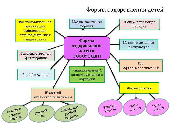 Формы оздоровления детей Восстановительное лечение при заболеваниях органов дыхания и пищеварения Витаминотерапия, фитотерапия Гипокситерапия