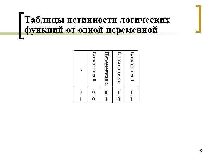 Таблицы истинности логических функций от одной переменной Константа 0 Переменная x Отрицание x Константа