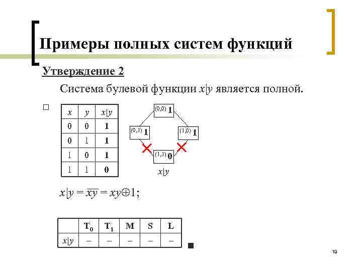 Примеры полных систем функций Утверждение 2 Система булевой функции x|y является полной. □ (0,