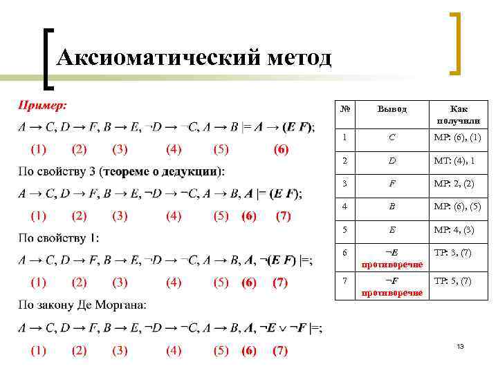 Аксиоматический метод № Вывод Как получили 1 С МP: (6), (1) 2 D MT: