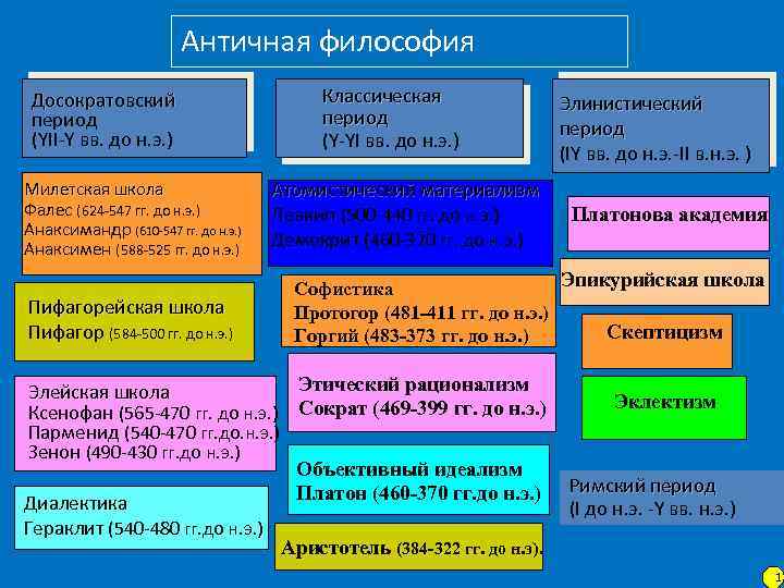 Досократовская античная философия