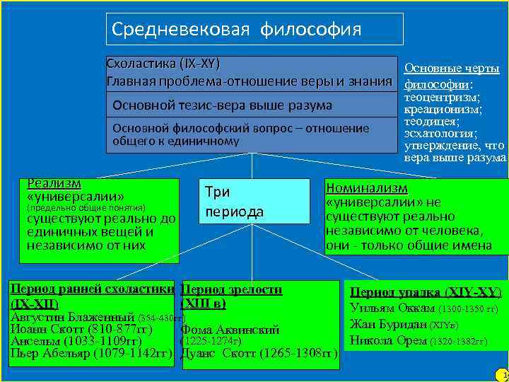 Принцип философии средневековья