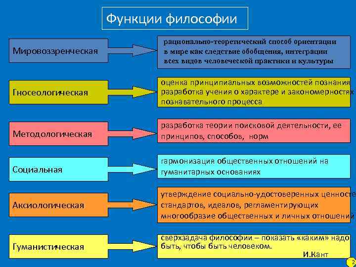 Функции философии Мировоззренческая рационально-теоретический способ ориентации в мире как следствие обобщения, интеграции всех видов