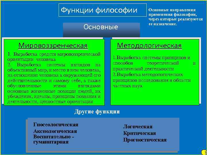 Функции философии Основные Мировоззренческая 1. Выработка средств мировоззренческой ориентации человека 2. Выработка системы взглядов