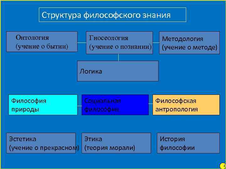 Предмет философии структура философского знания