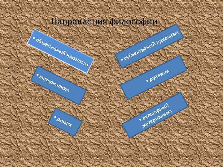 Направления философии • о бъе кти вны й и деа лиз м • м