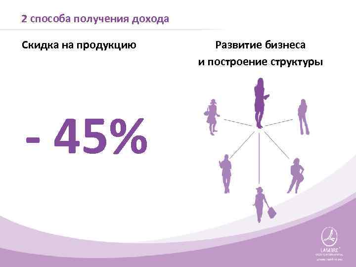 2 способа получения дохода Скидка на продукцию - 45% Развитие бизнеса и построение структуры