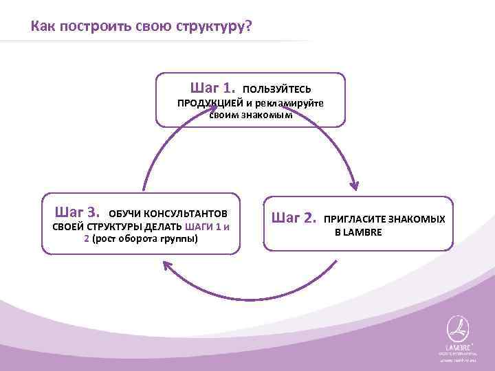Как построить свою структуру? Шаг 1. ПОЛЬЗУЙТЕСЬ ПРОДУКЦИЕЙ и рекламируйте своим знакомым Шаг 3.