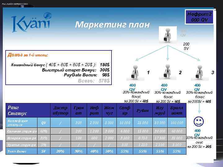 Pre LAUNCH GERMANY 2012 Нефрит2 000 QV Маркетинг план 400 QV 200 SV Доход