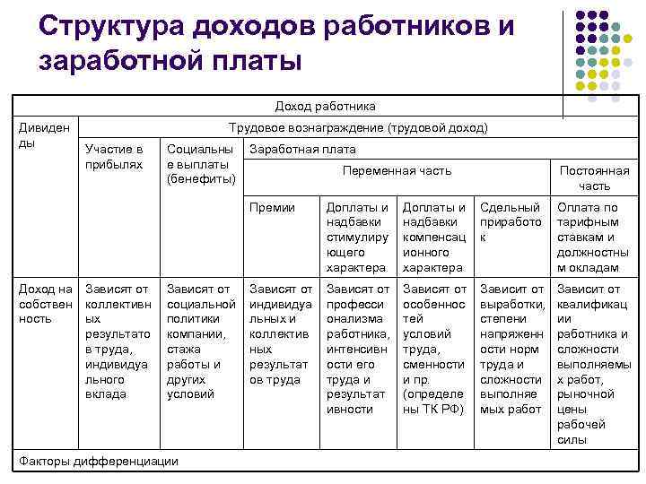 Структура доходов работников и заработной платы Доход работника Дивиден ды Трудовое вознаграждение (трудовой доход)