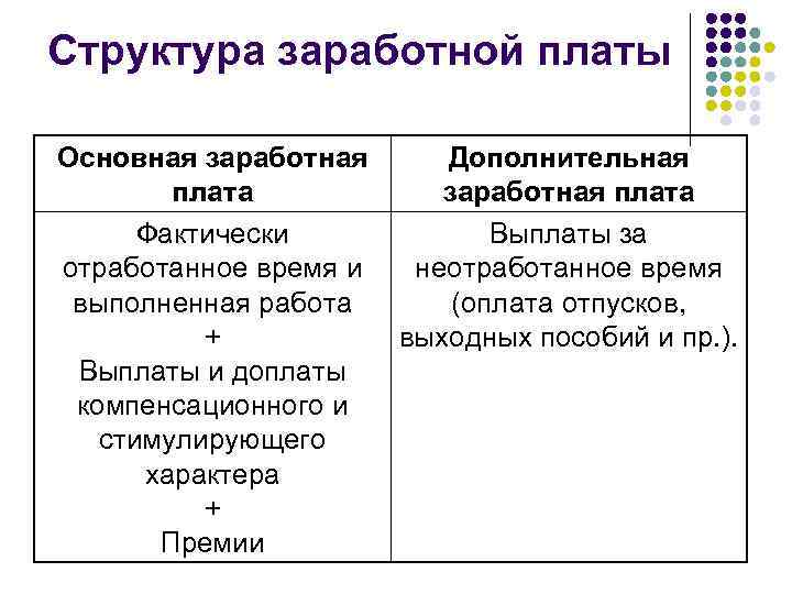 Структура заработной платы Основная заработная плата Фактически отработанное время и выполненная работа + Выплаты
