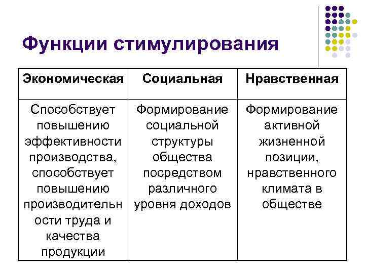 Функции стимулирования Экономическая Социальная Способствует Формирование повышению социальной эффективности структуры производства, общества способствует посредством