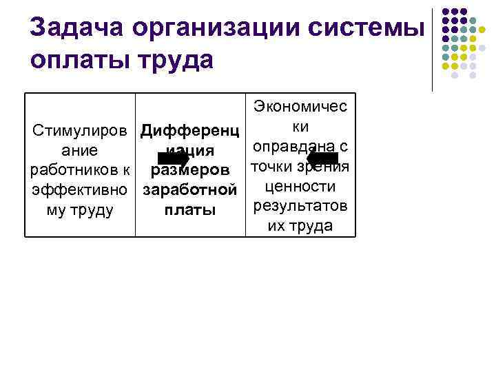 Задача организации системы оплаты труда Экономичес ки Стимулиров Дифференц оправдана с ание иация работников