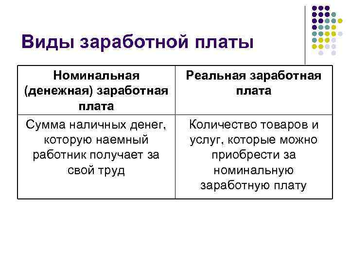 Виды заработной платы Номинальная (денежная) заработная плата Сумма наличных денег, которую наемный работник получает