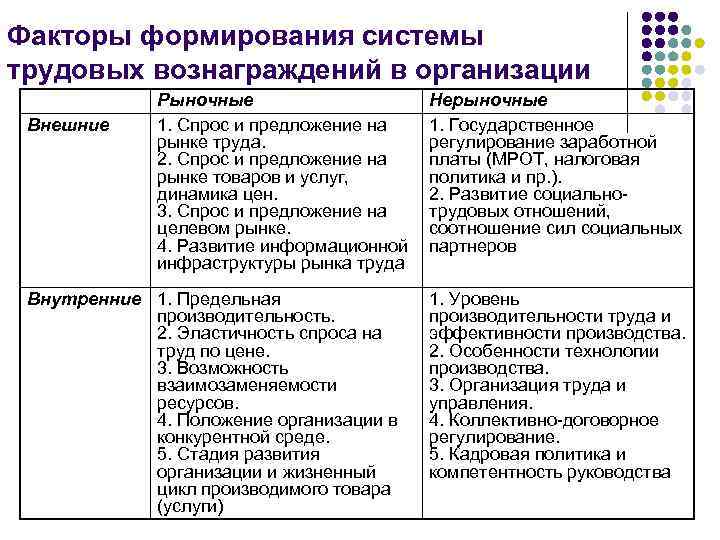 Факторы формирования системы трудовых вознаграждений в организации Внешние Рыночные 1. Спрос и предложение на