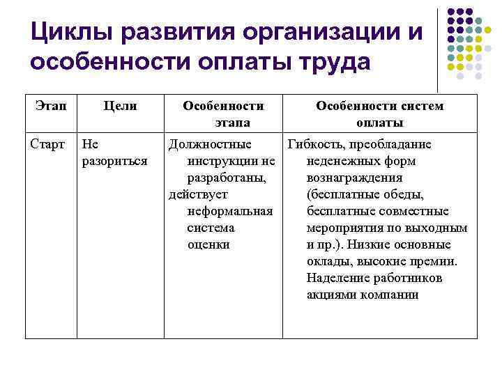 Циклы развития организации и особенности оплаты труда Этап Старт Цели Не разориться Особенности этапа