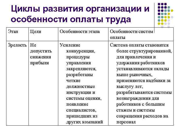 Циклы развития организации и особенности оплаты труда Этап Цели Зрелость Не допустить снижения прибыли