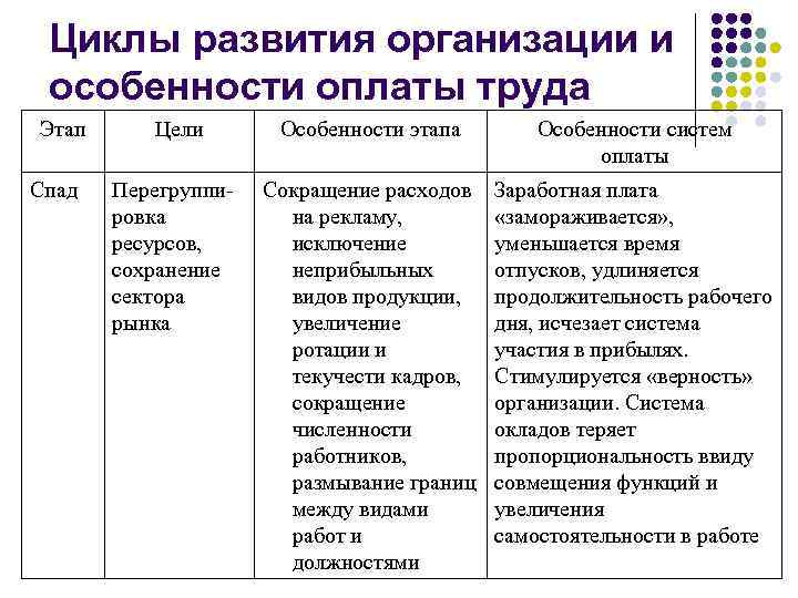 Циклы развития организации и особенности оплаты труда Этап Спад Цели Особенности этапа Особенности систем