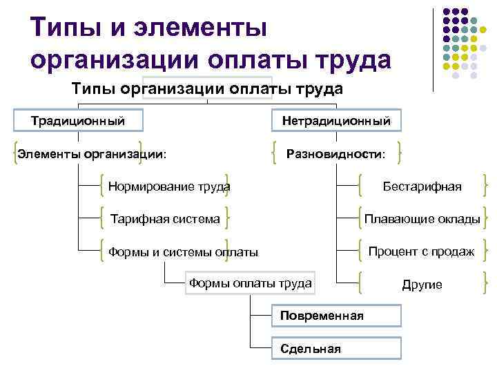 Типы и элементы организации оплаты труда Типы организации оплаты труда Традиционный Нетрадиционный Элементы организации: