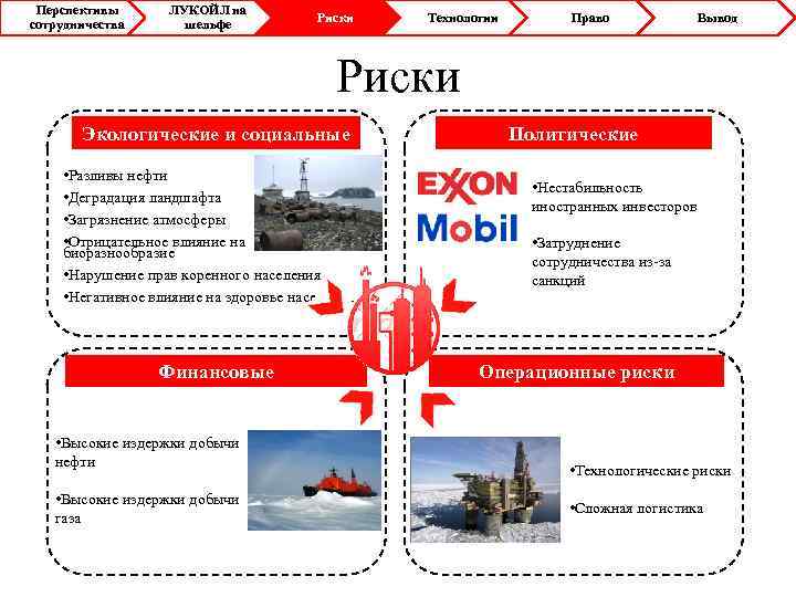 Перспективы сотрудничества ЛУКОЙЛ на шельфе Риски Технологии Право Вывод Риски Экологические и социальные Политические