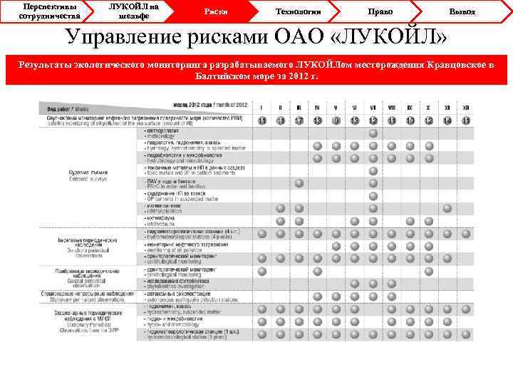 Перспективы сотрудничества ЛУКОЙЛ на шельфе Риски Технологии Право Вывод Управление рисками ОАО «ЛУКОЙЛ» Результаты