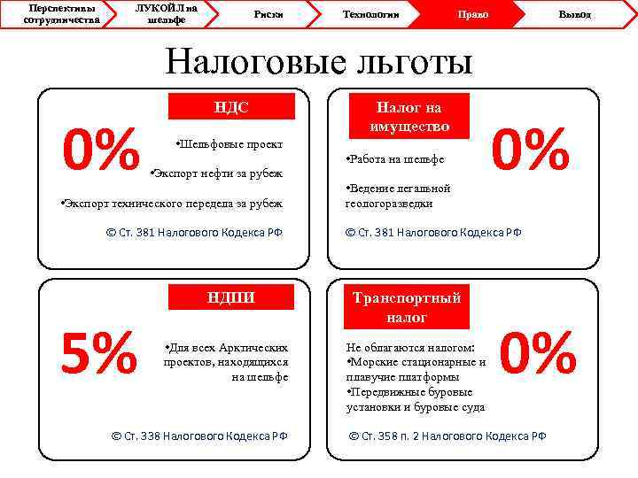 Перспективы сотрудничества ЛУКОЙЛ на шельфе Риски Технологии Право Вывод Налоговые льготы 0% Налог на