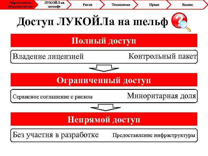 Перспективы сотрудничества ЛУКОЙЛ на шельфе Риски Технологии Право Вывод Доступ ЛУКОЙЛа на шельф Полный